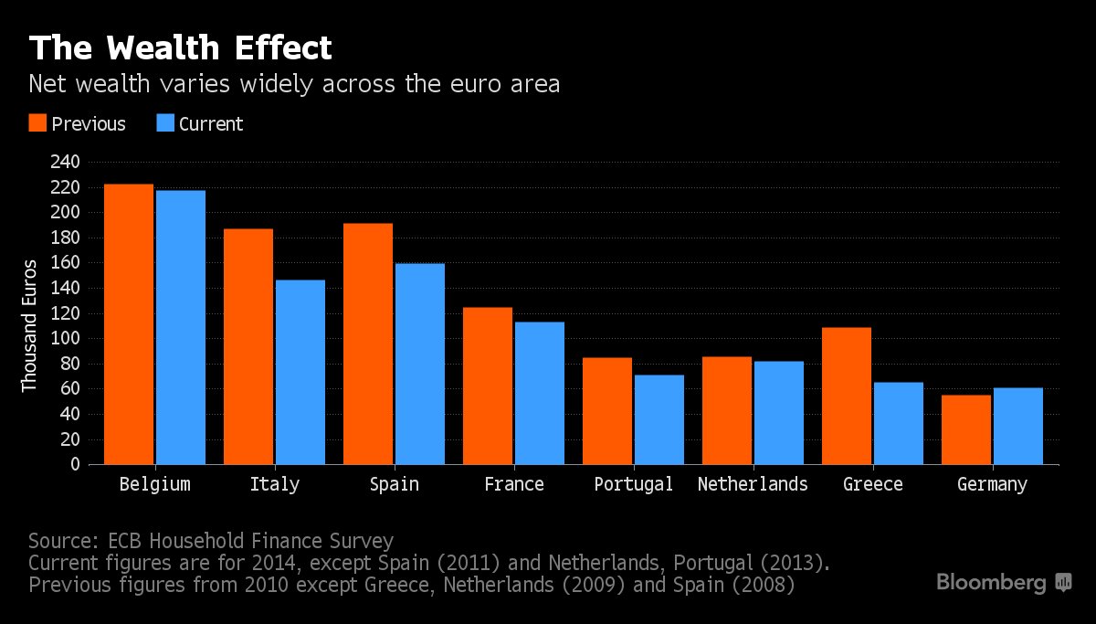 Ricchezza delle famiglie in Eurozona: il grafico fa capire bene il reale scopo di UE ed €. La "locomotiva" è più povera della Grecia.
