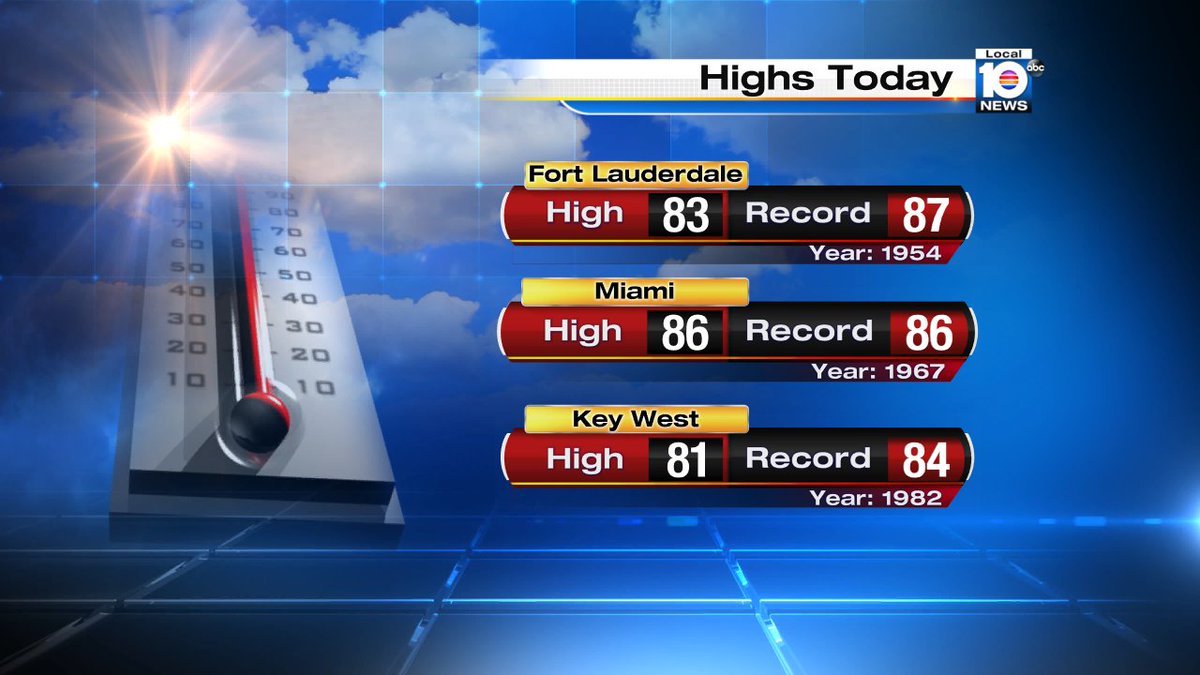 Miami tied its record high temperature today, reaching 86°! https://t.co/Thxt614sqO