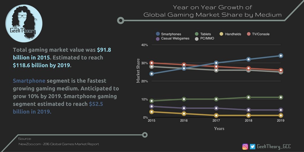 GeekTheory_GCC's tweet photo. Global mobile gaming sector is expected to grow annually. Let's see what awesome mobile games 2017 will bring! #gaming #mobilegaming https://t.co/0OAyl7Nv8X