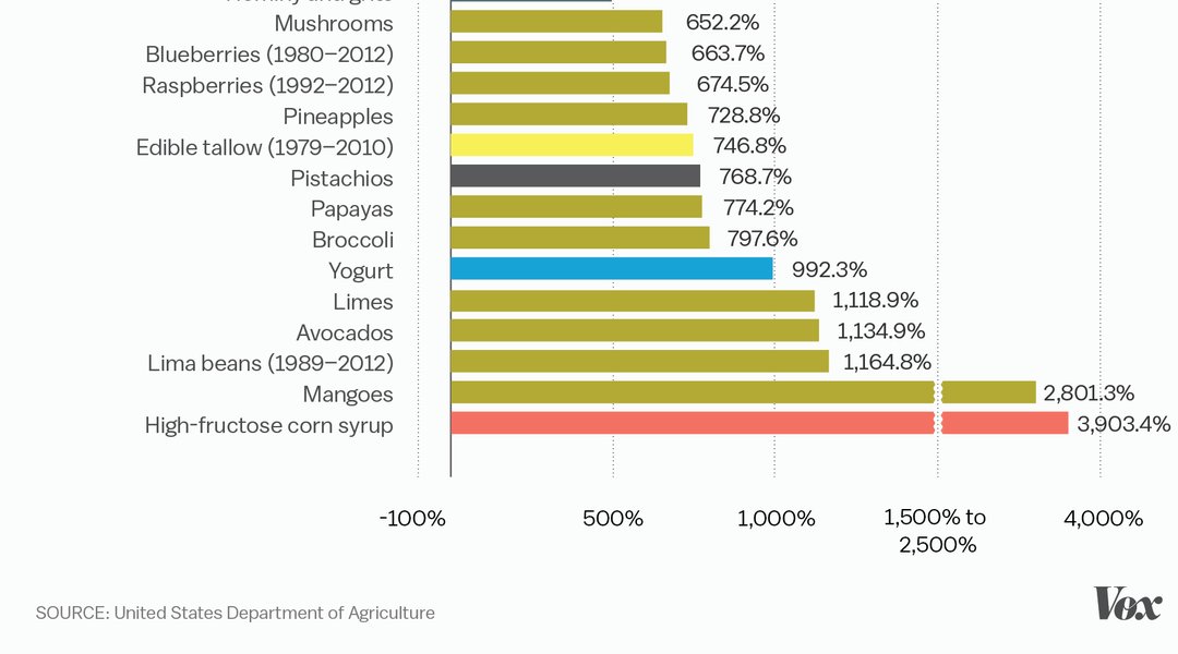 40 years of a changing American diet, in one massive chart buff.ly/2iKLCKx