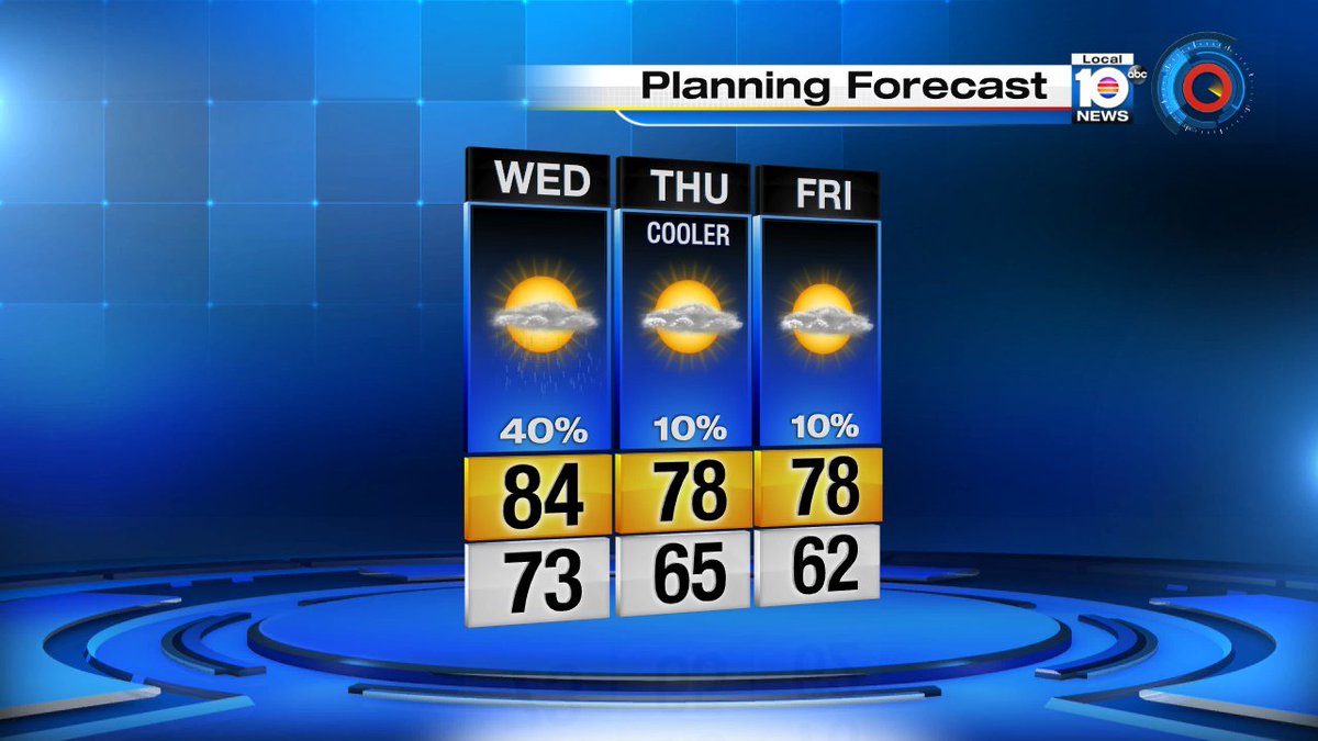 Wednesday is expected to bring more 80+ degree temps and some rain before cooler, drier air reaches #SOFLO. https://t.co/qRvYIEXFzk