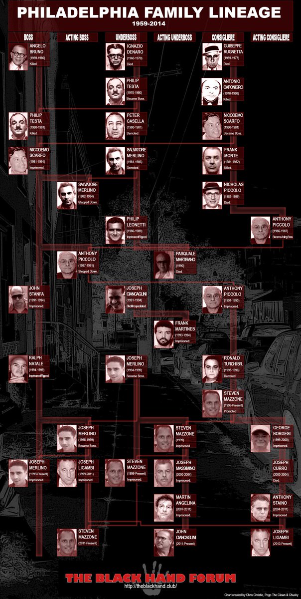 Philadelphia Crime Family Chart 2017