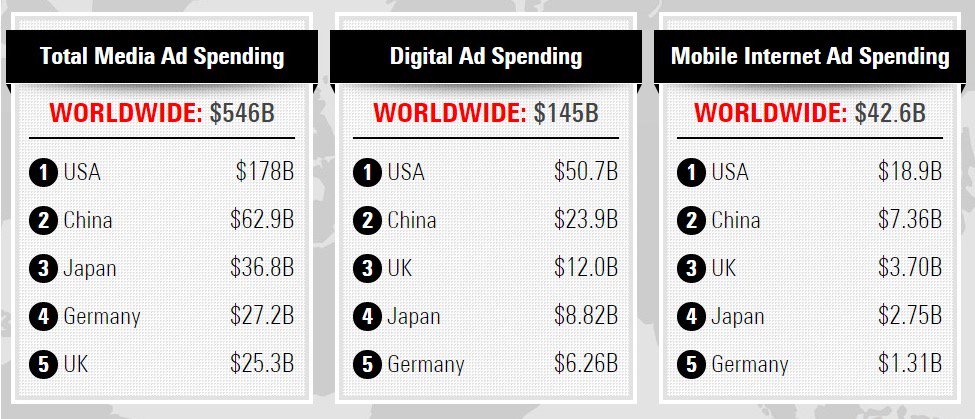 Relay_Designs's tweet photo. International spending on digital advertising. What are your numbers? Contact us so we can help #DigitalMarketing https://t.co/1O4F95PEzy