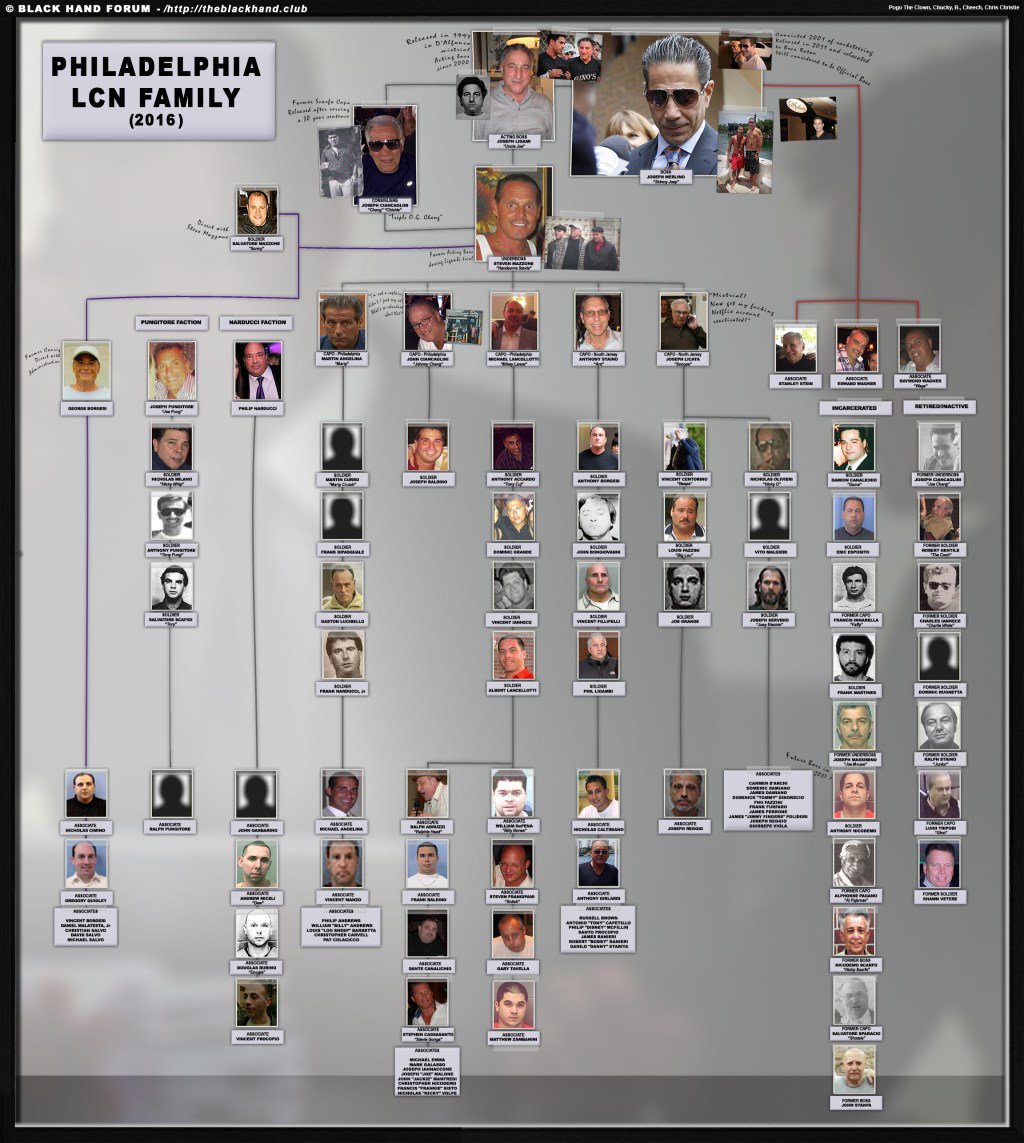 Philadelphia Crime Family Chart 2017