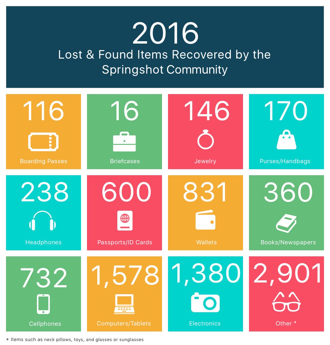 Thousands of lost and found items recovered using Springshot! We want to thank all of the dedicated cabin cleaners that accomplished this!