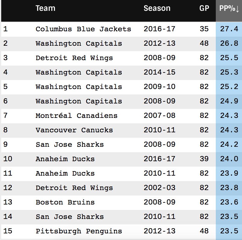 How absurd this CBJ power play is: Here are the top PP seasons in last 20 years. No Ovechkin, Lidstrom or Getzlaf/Perry on CBJ at last check