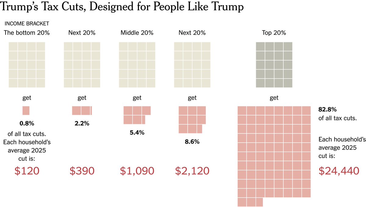 nytopinion's tweet photo. Trump's tax cuts are designed for people just like him https://t.co/Fu2B9PVRRQ https://t.co/8LWcGWz50V