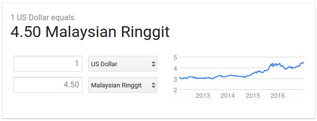 1 usd to malaysian ringgit