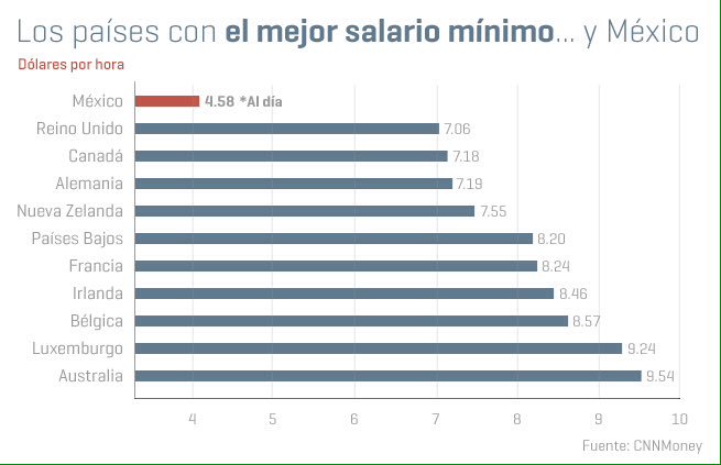 OFRdz's tweet photo. La @SE_mx se defiende comparando precios de gasolina con otros países. ¿Por qué no comparan salarios mínimos? #Gasolinazo #MalGobierno https://t.co/a0bsJjxFLi