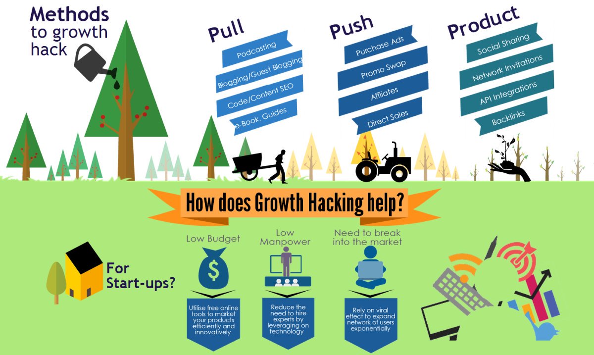 pasupuleti987's tweet image. How does Growth Hacking help? #growthhacking #SEO #DigitalMarketing #Marketing #startup #contentmarketing #socialmedia #bigdata #business