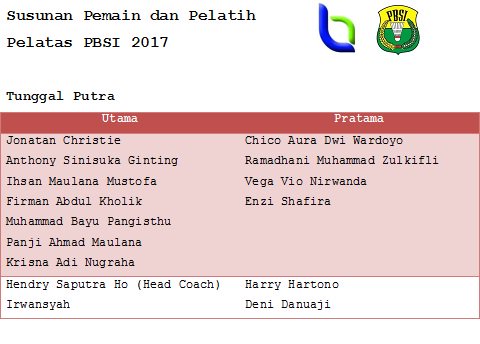 beeldotcom's tweet photo. Susunan Pemain dan Pelatih Tunggal Putra Pelatnas PBSI 2017 #promdeg https://t.co/QQw0cEifiq