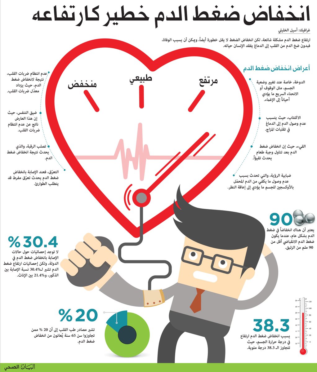 د محمد الكلثمي Md Na Twitteru اهم أعراض انخفاض ضغط الدم 1 الدوخة بعد الوقوف بفترةبسيطة 2 التعرق والغثيان 3 التنميل في أغلب الجسم 4 ضيق التنفس والخفقان صحتك توعية Https T Co 0lyhve1a9k