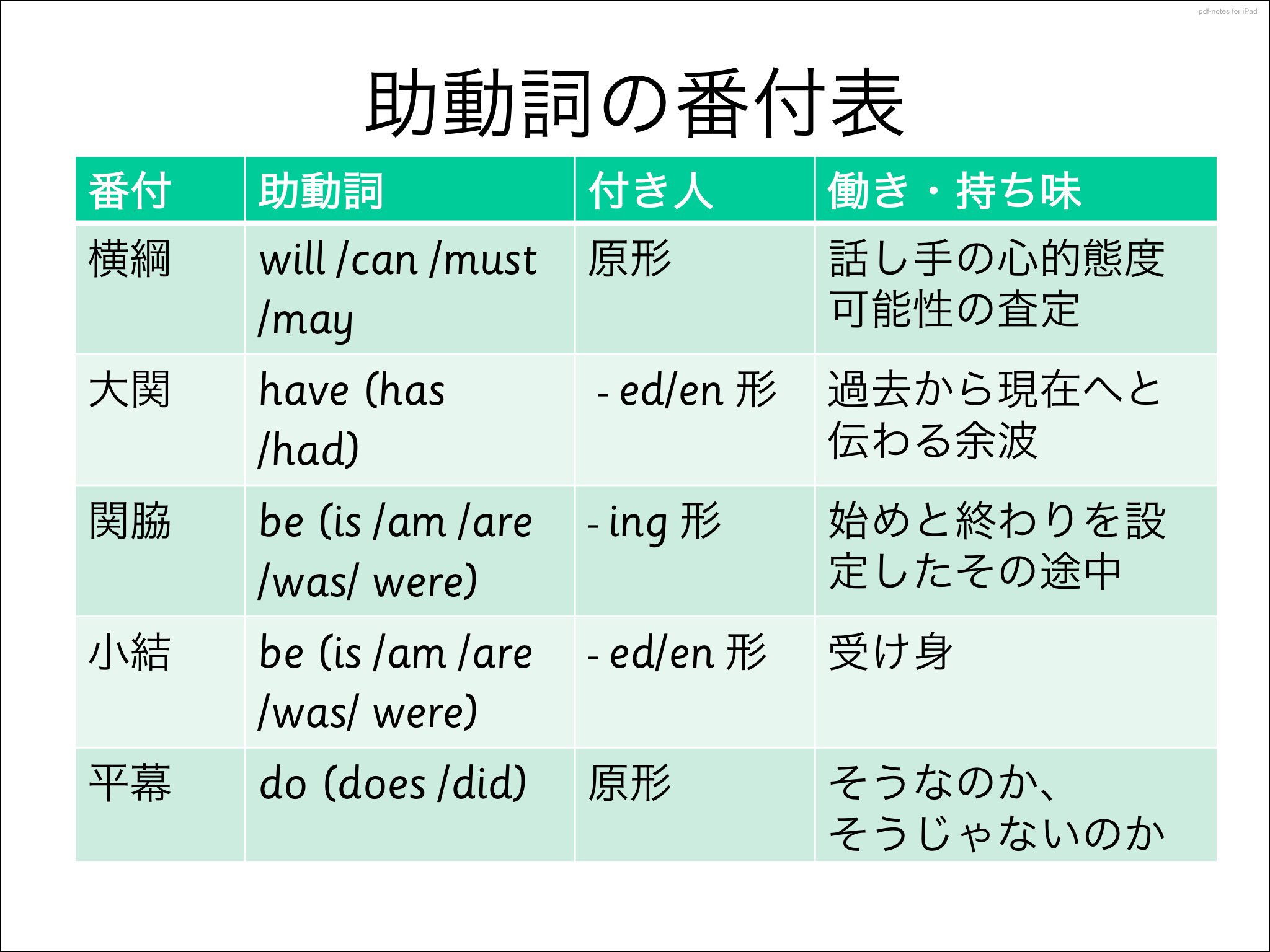 Takashi Matsui 名詞は四角化で視覚化 と 助動詞の番付表 で 英語の文法の6 7割は大丈夫です そしてここがクリアーになれば 意味順 のスロットに何を入れればいいか少し自信が持てるので 柔軟性が増します 資料はこちらからダウンロード可能