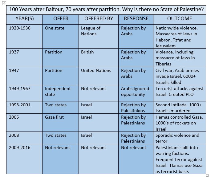 mishtal's tweet photo. 100 Years after #Balfour, 70 years after #partition. Why is there no State of Palestine? #Israel #UN2334 #askjohnkerry #terrorism https://t.co/RLbxFIFnEC
