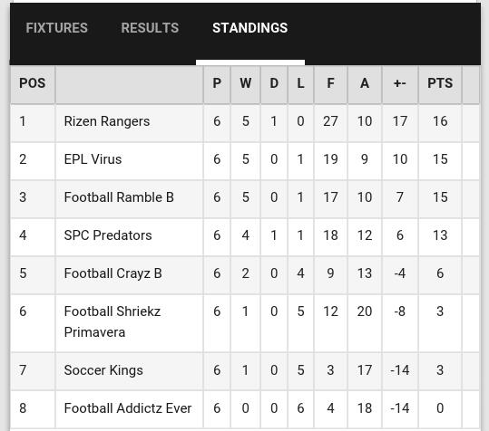SpcPredators's tweet photo. #Wpl Division 2 Table So Far👇👇 After 6 Matches Spcp are 4th. https://t.co/Jb06RbzUNd