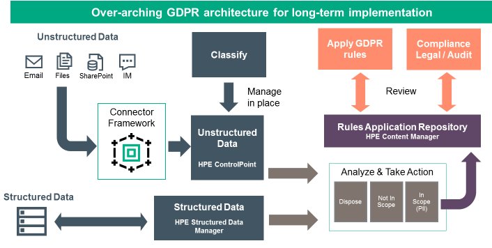 HPETechData_ES's tweet photo. Las nuevas regulaciones salvaguardan cómo las empresas almacenan y administran información personal. https://t.co/xdaDhQCJJ3 #AzlanHPE https://t.co/jbe0c1uLma