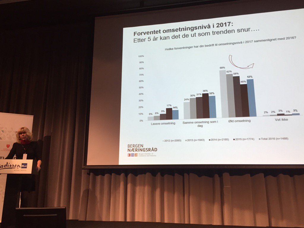 Fortsatt tøft for næringslivet, men ser ut som trenden snur nå, mener <a href="/BNmarit/">Marit Warncke</a> #hfknyttår