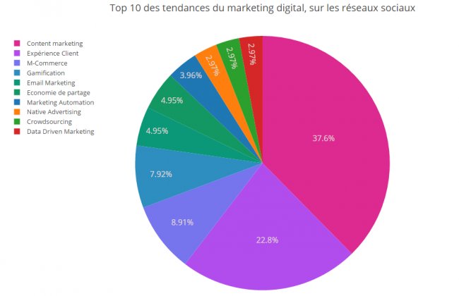 AnthonyRochand's tweet image. Les 10 tendances du #marketingdigital essentielles pour réussir votre année 2017 bit.ly/2i9nh0i via @digimind_FR  #contentmarketing
