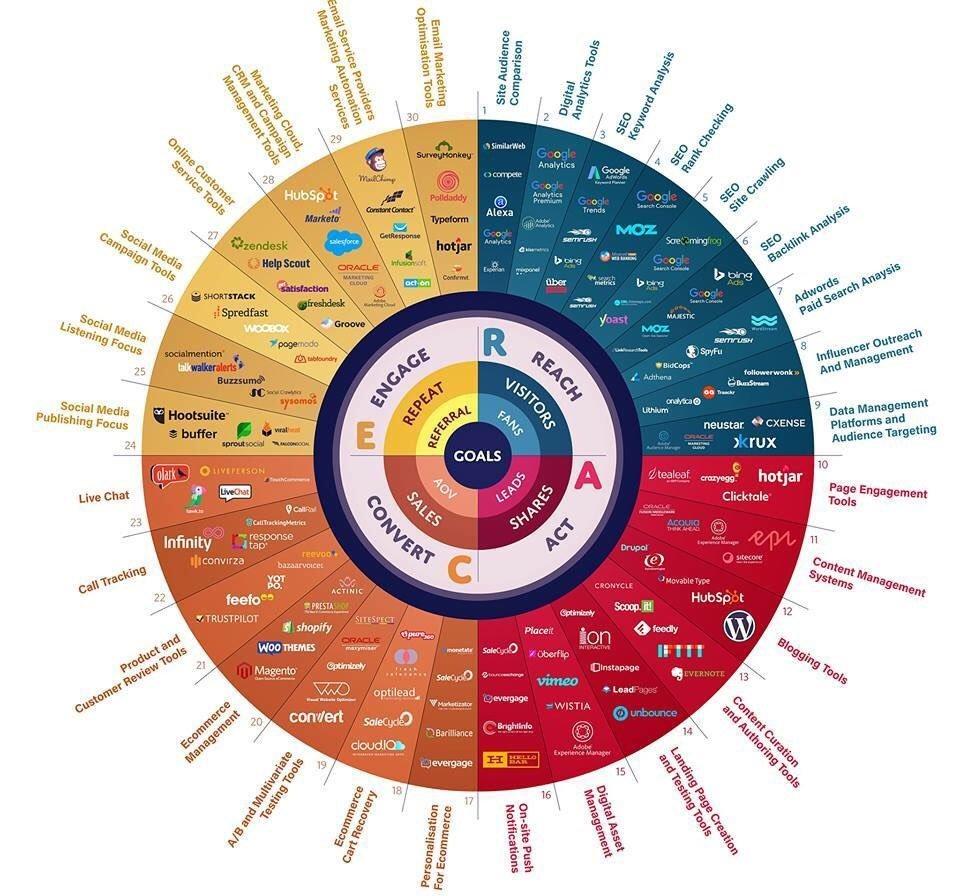corti_44's tweet image. Il y en a des dizaines, voici la liste des outils #socialmedia ainsi que leurs utilités ... via @HugoWeinmann #web #digital