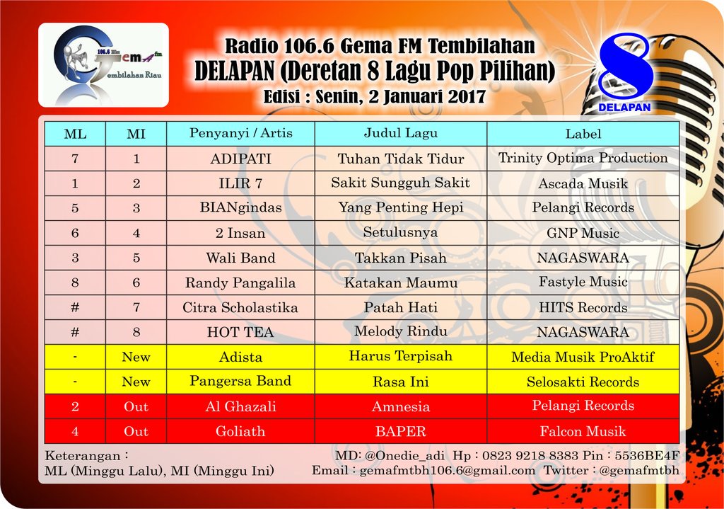 gemafmtbh's tweet photo. Deretan #5 @bandwali #TakkanPisah @NAGASWARA_ID Deretan #6 @randpunk789 #KatakanMaumu #FastyleMusic MD @Onedie_adi https://t.co/VoPdsAERHb