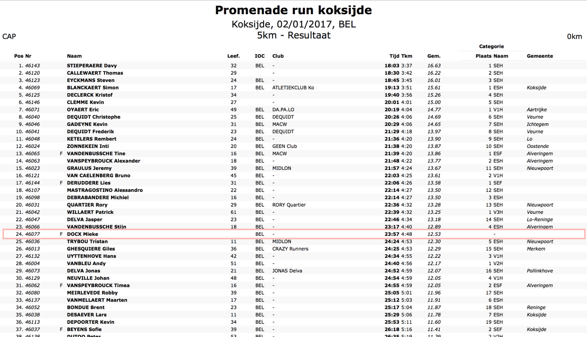 MiekeDocx's tweet photo. 3de geworden van de 65 vrouwen, en 24ste in totaal tussen de mannen van de 137. Moet ik van sport gaan veranderen? #Promenaderun https://t.co/8UjGI54ePo