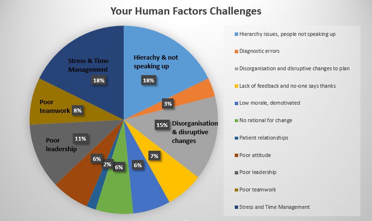 atrainability's tweet image. The top  #humanfactors challenges our website visitors are facing - is yours up there? #NHS #wedocs #wenurses #weAHPs #ptsafety