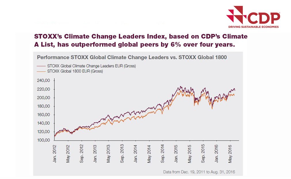 CDP's tweet photo. Last year our #ClimateAList showed the link between #ClimateAction &amp; increased profitability was stronger than ever https://t.co/BbPMRDG7j8 https://t.co/twHjWb4ZyA
