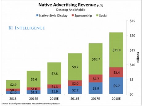 nativestoryad's tweet photo. Entérate de por qué la publicidad nativa significará un 75% de ingresos para los medios en el 2021 https://t.co/QPcEslqpPx https://t.co/Admjkoadrr
