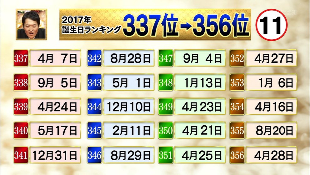 ゆうのす 超人気占い師が選ぶ 17年 最も運勢の良い誕生日 ちょっぴり運の悪い 317位 336位 337位 356位 Tv東京