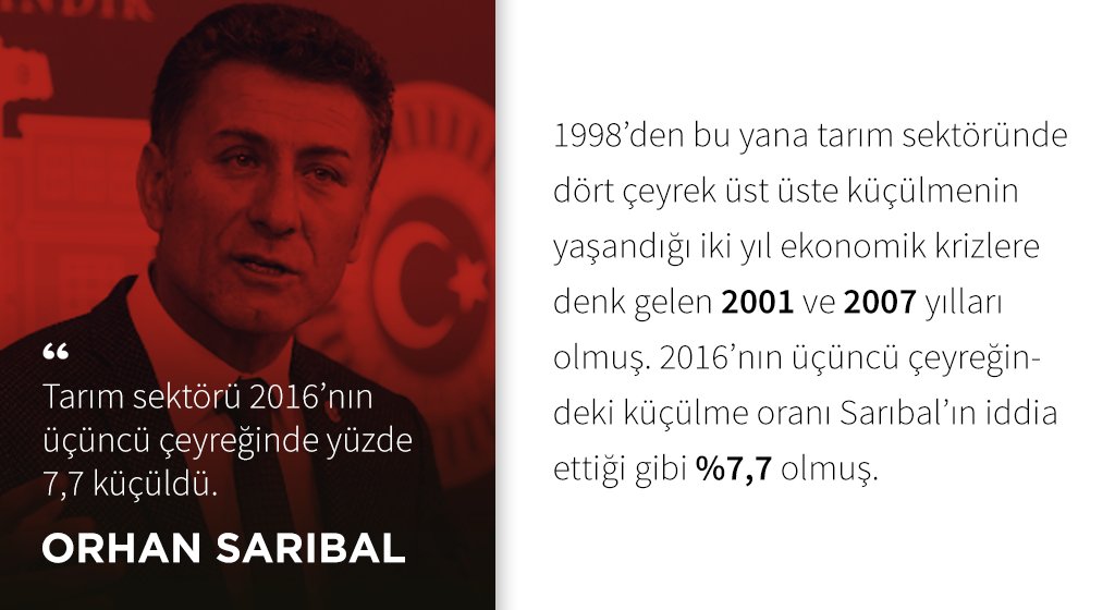 Tarım sektörü son üç çeyrekte de küçüldü.
dogrulukpayi.com/beyanat/586b55…