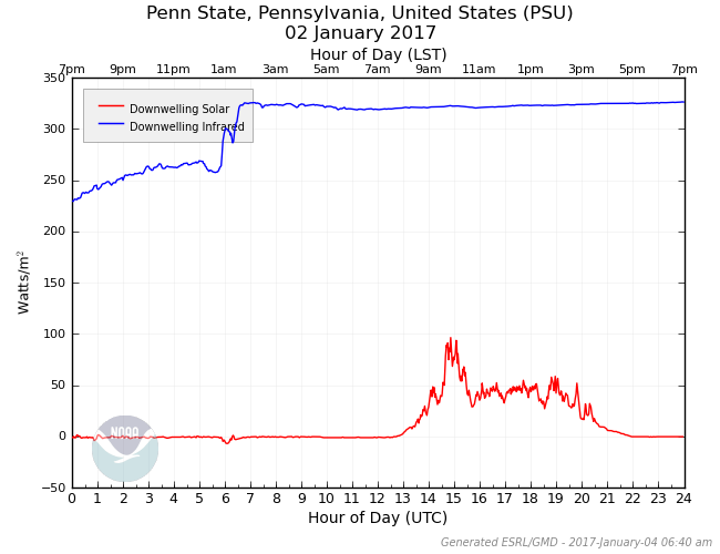 SteveSeman's tweet photo. Always a depressing plot in winter: More radiation incoming from clouds / air molecules (downwelling IR) than solar radiation #cloudsforever https://t.co/qxXlF5az4x