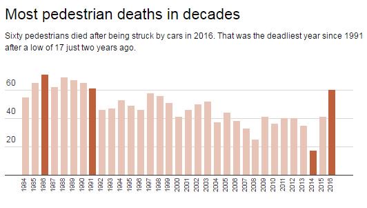 StarTribune's tweet photo. Minnesota pedestrian deaths reached 25-year high in 2016 https://t.co/QvvNZKGrH1 https://t.co/FMroG3Q6yD
