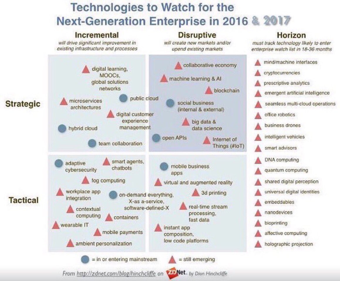 Great Infographic:
Disruptive Technologies To Watch in 2017

#fintech #insurtech #regtech #AI #Cybersecurity #IoT #bigdata #blockchain