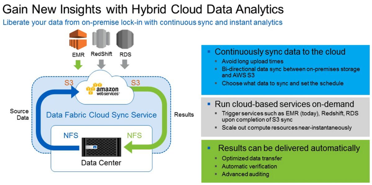 AccBalanced's tweet image. Unleash your Data (Lake)! Learning more about @NetApp &apos;s Data Gravity-busting Hybrid Cloud solutions #DataFabric #CloudSync #CloudControl