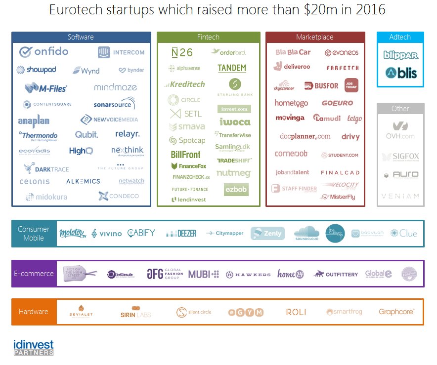 boardofinno's tweet photo. The 100 startups which raised more than 20 million dollars in Europe (and in the US) in 2016  🚀  https://t.co/Uno9XXausi https://t.co/OyFpwoIzBT