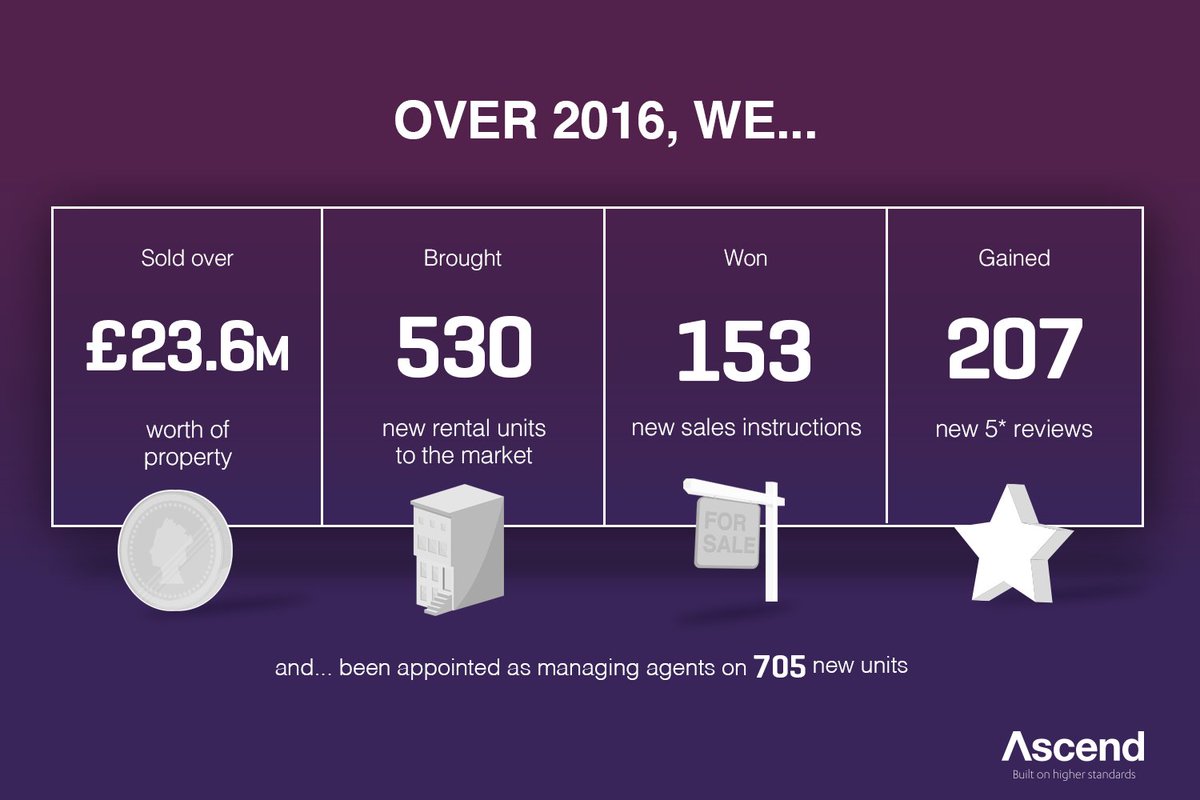 AscendProperty's tweet photo. What a year 2016 was! 2017, we're ready for you... https://t.co/D1T9zdy7Yv