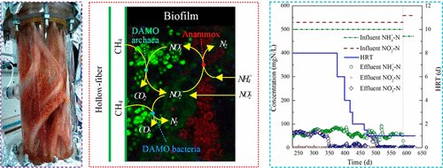 EnvSciTech's tweet photo. #Anammox + denitrifying #anaerobic #methane oxidation in a membrane #biofilm reactor for complete #nitrogen removal https://t.co/m76OC8g7Kg https://t.co/yrJLVmR7iR