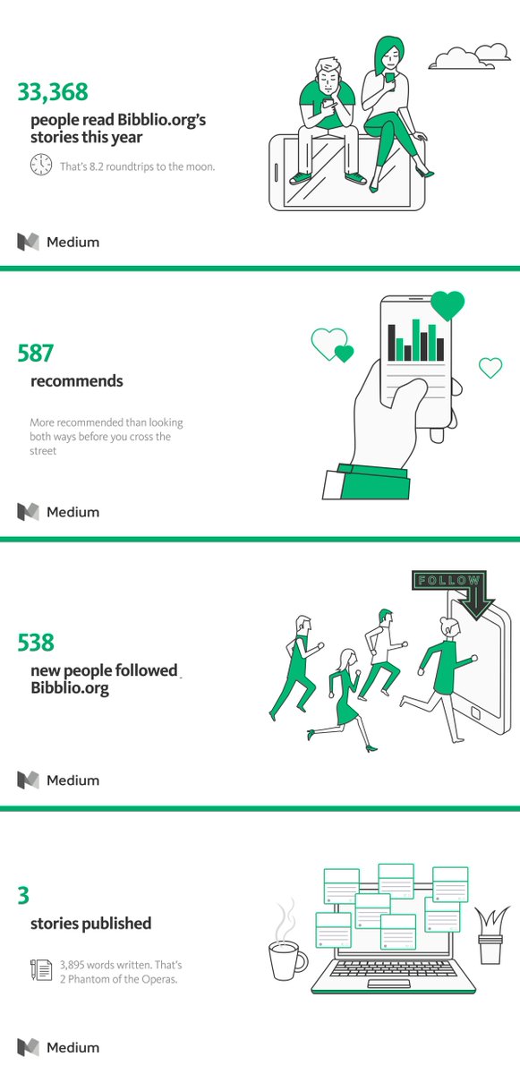 Bibblio's tweet image. Thanks for all the love on Medium!
#recsys
#betterweb
#healthyinternet