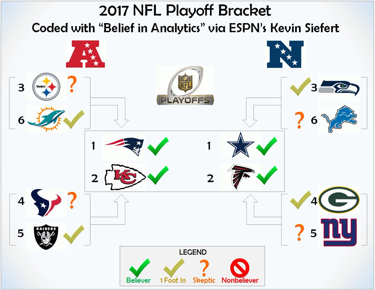 Warren Sharp On Twitter: "2 Years Ago, @Seifertespn Ranked Nfl Teams Based On Belief In Analytics -> Https://T.co/5Qsea8Umc7 All Four 2017 Playoff Top Seeds Believed. Https://T.co/Dfc32W3Cnr" / Twitter