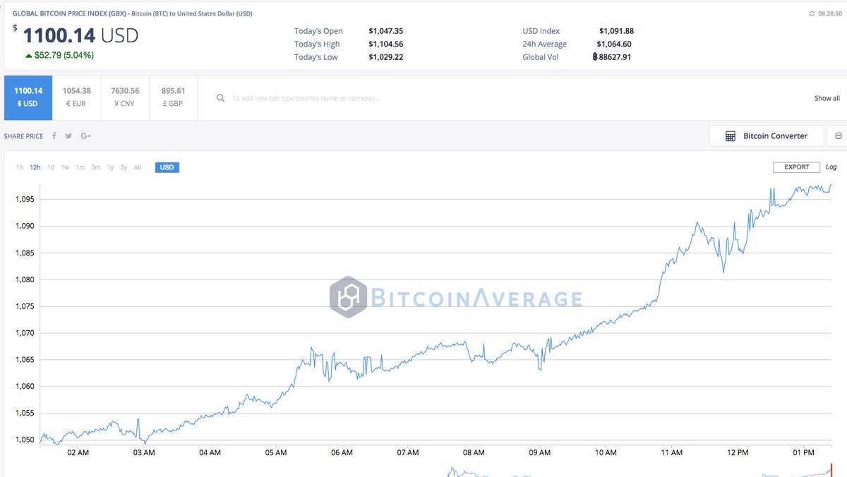 Bitcoin Price Eclipses $1100 Milestone, Gold Price Next to Fall -  altcoinsnews.com/bitcoin-price-…