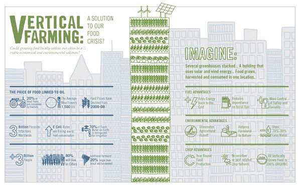 dtdchange's tweet photo. Vertical Farming
The Future of Agriculture?
https://t.co/FGGtFdYMu2
HT @DrDCWahl #urbanfarming
#foodsecurity https://t.co/w5OzYc8v0W