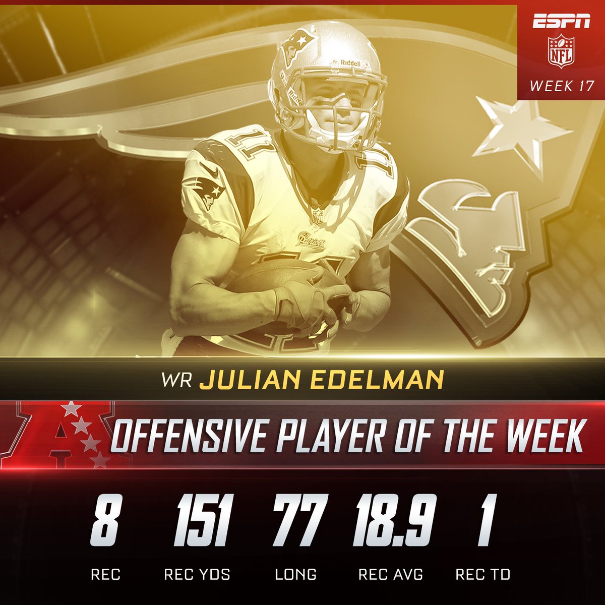 ESPNNFL's tweet photo. Patriots WR @Edelman11 has been named AFC Offensive Player of the Week. https://t.co/L3pU6DDEyR