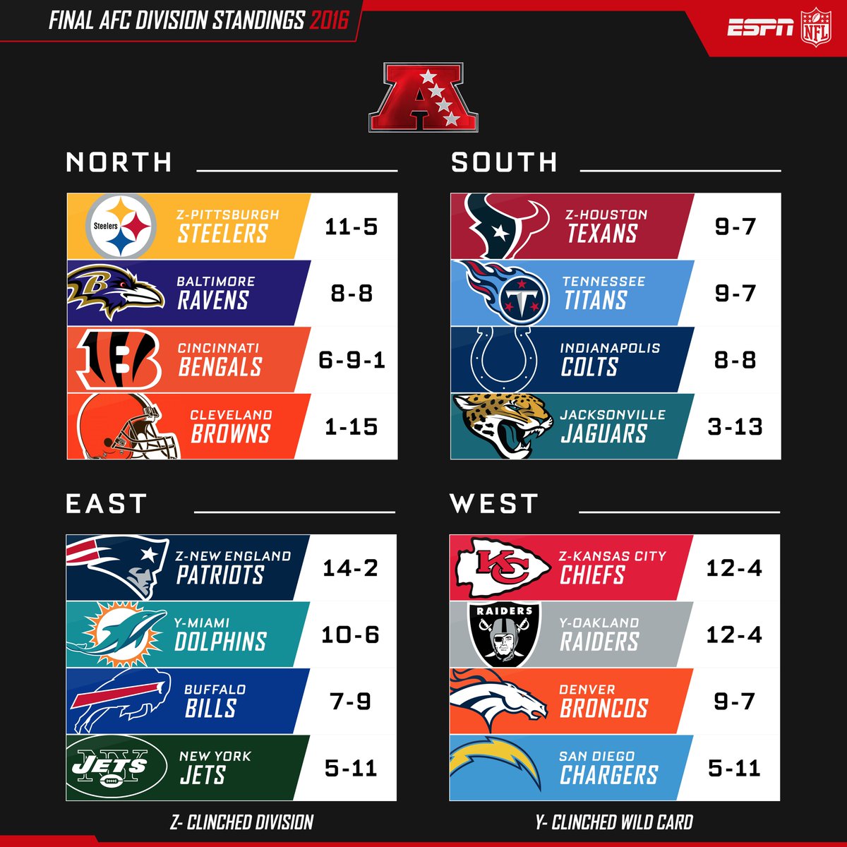 Durchnässt Dies Ungültig afc west standings 2017 Fisch scheren Schikanieren
