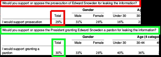 Edward Snowden (@snowden) on Twitter photo New poll from <a href="/TheEconomist/">The Economist</a> finds only 29% of Americans still support prosecution. Full pardon is now the most popular option. New poll from <a href="/TheEconomist/">The Economist</a> finds only 29% of Americans still support prosecution. Full pardon is now the most popular option.