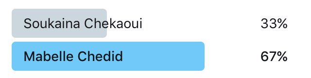 Starac_Poll's tweet photo. الف مبروك لا مابيل شديد و فانز مابيل #مابيل_شديد #MabelleChedid #Lebanon #staracarabia #staracpoll #staracademypoll https://t.co/enOse9MeqJ