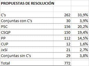 SoniaSierra02's tweet photo. En esta imagen se ve claramente los partidos que trabajan en el Parlament y los que no. Parece que saltarse las leyes da mucho trabajo. https://t.co/eVn4KE4Xeh