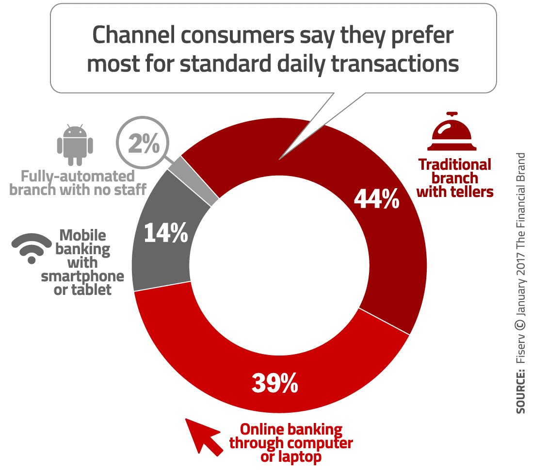 Branches Refuse to Die:
Millennials Depend on Branch for Loans

bit.ly/2hS2HW6  

#fintech <a href="/Fiserv/">Fiserv</a> #lending