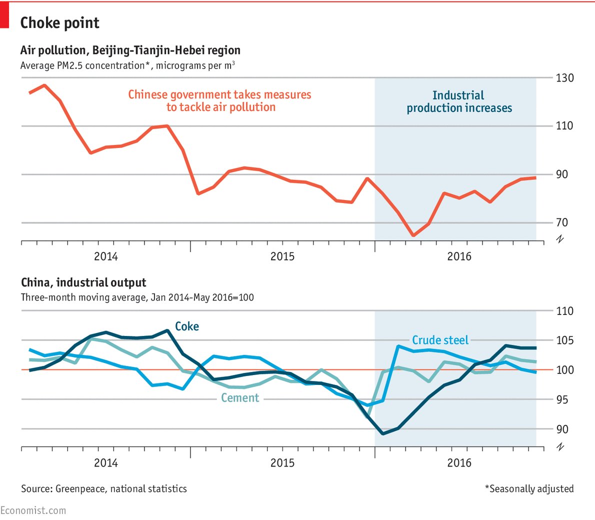 Daily chart: Why China’s air pollution is on the rise again bit.ly/2iF04nW