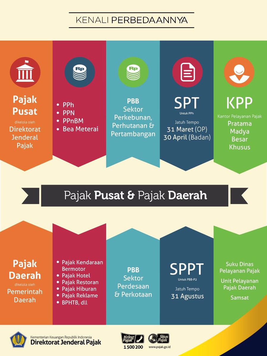 DitjenPajakRI's tweet photo. Yuk belajar pajak dan kenali perbedaan pajak pusat dan pajak daerah. #SadarPajak https://t.co/b0Bg9HpUTM