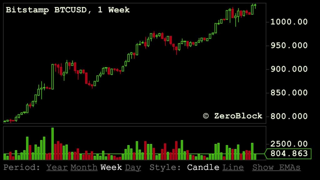 Bitcoin’s Bullish Uptrend Climbs to New Levels -  altcoinsnews.com/bitcoins-bulli…